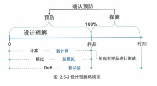 设计FMEA步骤五:风险分析