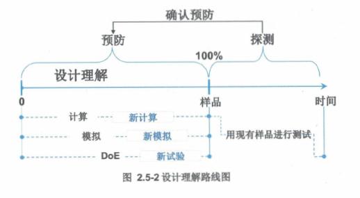 设计FMEA步骤五：风险分析