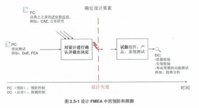 设计FMEA步骤五:风险分析