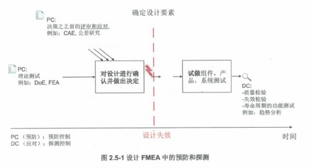 设计FMEA步骤五：风险分析