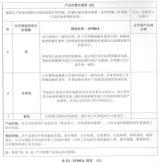 FMEA评估风险的前世—回首「“S”“O”“D”」标准