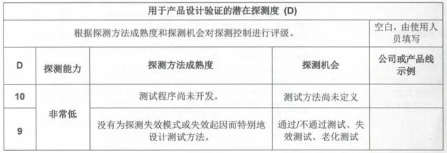 FMEA评估风险的前世—回首「“S”“O”“D”」标准